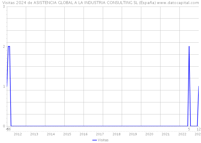 Visitas 2024 de ASISTENCIA GLOBAL A LA INDUSTRIA CONSULTING SL (España) 