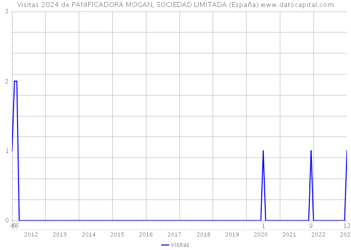 Visitas 2024 de PANIFICADORA MOGAN, SOCIEDAD LIMITADA (España) 