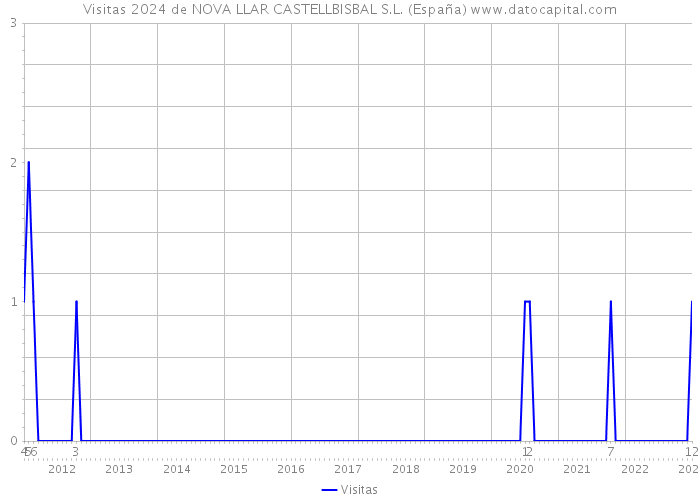 Visitas 2024 de NOVA LLAR CASTELLBISBAL S.L. (España) 