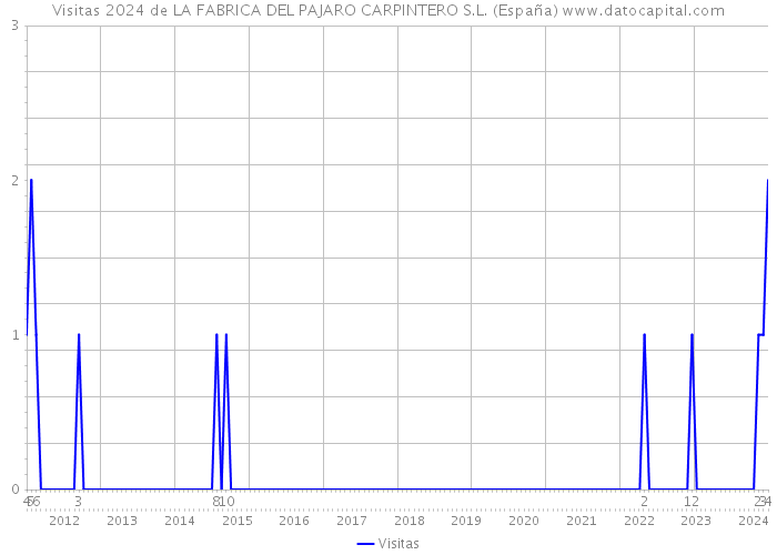 Visitas 2024 de LA FABRICA DEL PAJARO CARPINTERO S.L. (España) 