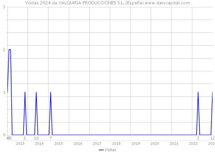 Visitas 2024 de VALQUIRIA PRODUCCIONES S.L. (España) 