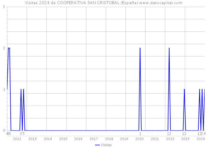 Visitas 2024 de COOPERATIVA SAN CRISTOBAL (España) 