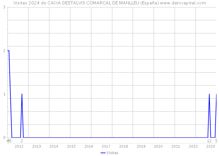 Visitas 2024 de CAIXA DESTALVIS COMARCAL DE MANLLEU (España) 