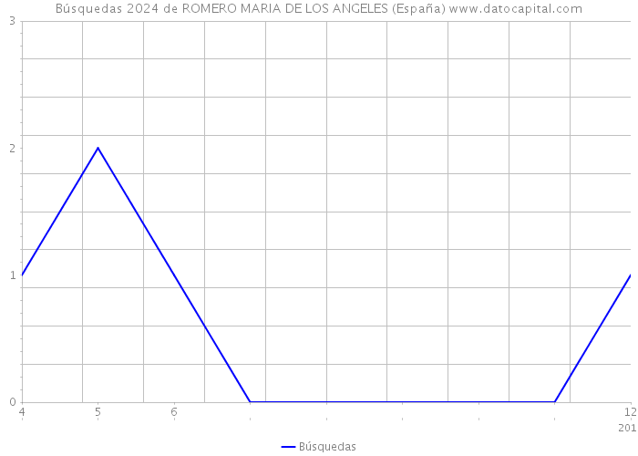 Búsquedas 2024 de ROMERO MARIA DE LOS ANGELES (España) 
