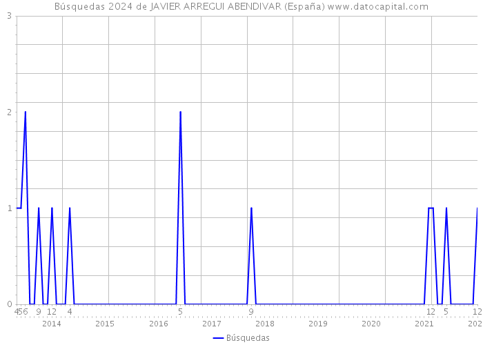 Búsquedas 2024 de JAVIER ARREGUI ABENDIVAR (España) 
