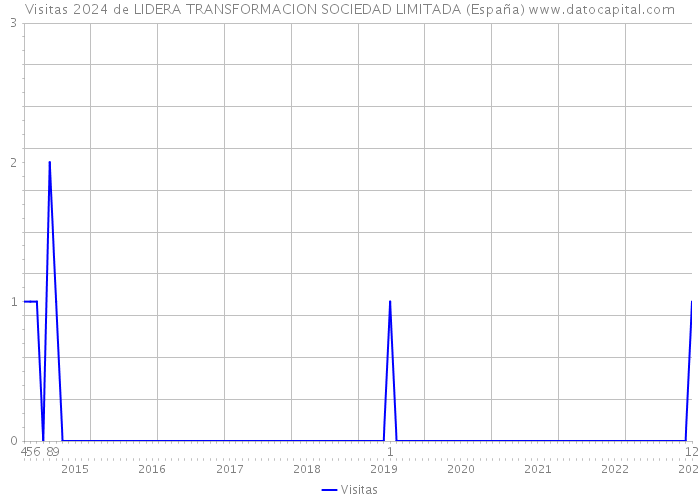 Visitas 2024 de LIDERA TRANSFORMACION SOCIEDAD LIMITADA (España) 