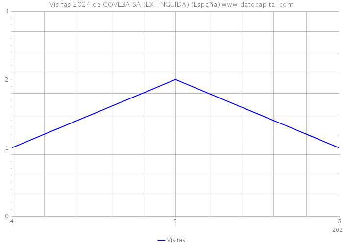 Visitas 2024 de COVEBA SA (EXTINGUIDA) (España) 