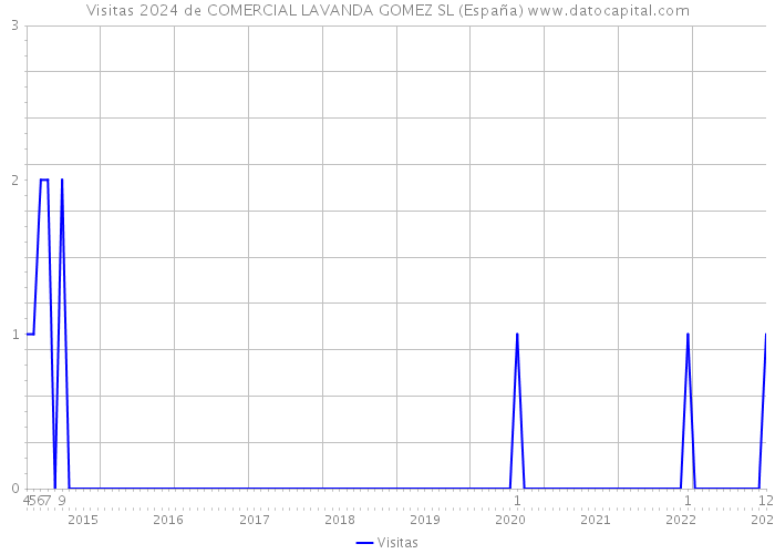 Visitas 2024 de COMERCIAL LAVANDA GOMEZ SL (España) 