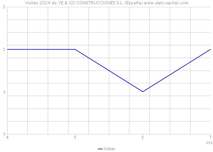 Visitas 2024 de YE & GO CONSTRUCCIONES S.L. (España) 