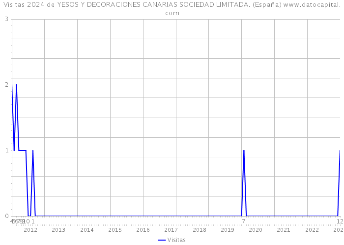 Visitas 2024 de YESOS Y DECORACIONES CANARIAS SOCIEDAD LIMITADA. (España) 