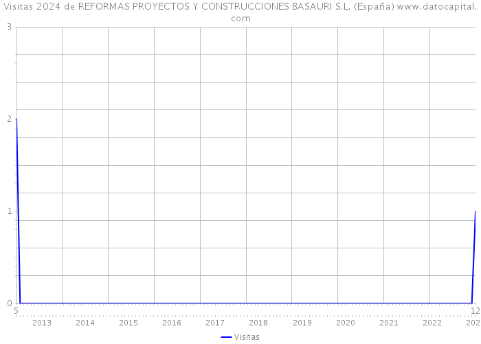 Visitas 2024 de REFORMAS PROYECTOS Y CONSTRUCCIONES BASAURI S.L. (España) 