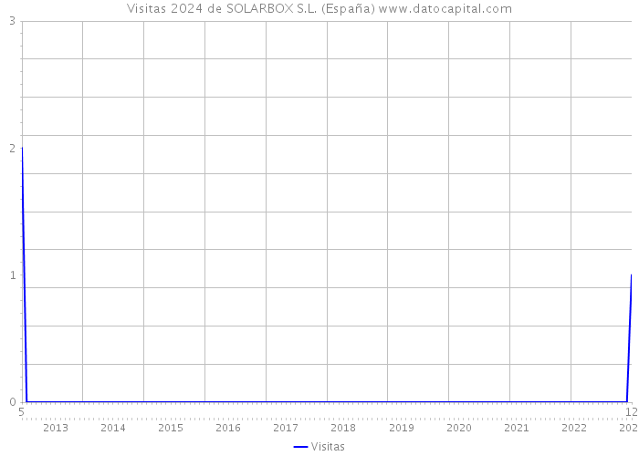 Visitas 2024 de SOLARBOX S.L. (España) 