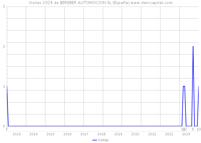 Visitas 2024 de BEREBER AUTOMOCION SL (España) 