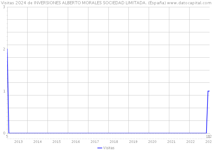 Visitas 2024 de INVERSIONES ALBERTO MORALES SOCIEDAD LIMITADA. (España) 