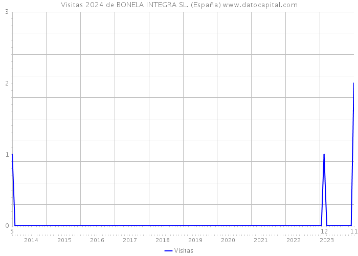 Visitas 2024 de BONELA INTEGRA SL. (España) 