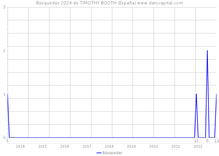 Búsquedas 2024 de TIMOTHY BOOTH (España) 