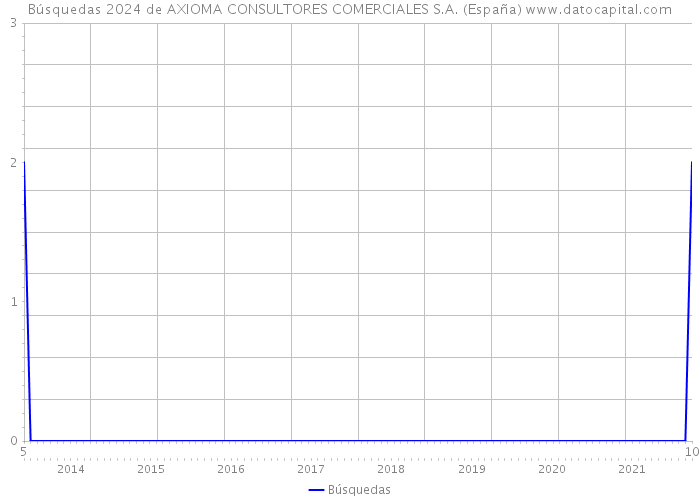 Búsquedas 2024 de AXIOMA CONSULTORES COMERCIALES S.A. (España) 