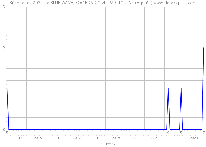 Búsquedas 2024 de BLUE WAVE, SOCIEDAD CIVIL PARTICULAR (España) 