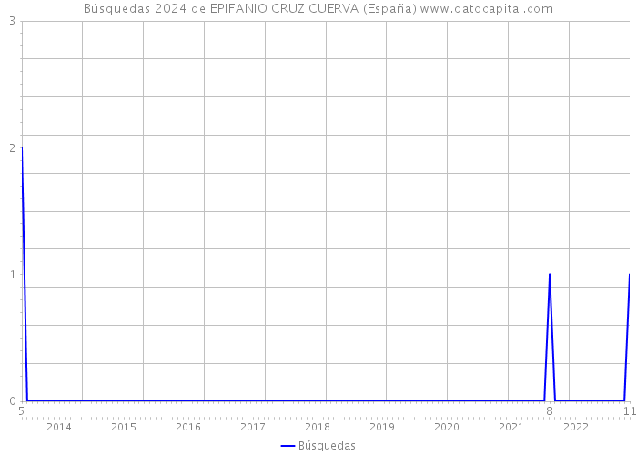 Búsquedas 2024 de EPIFANIO CRUZ CUERVA (España) 