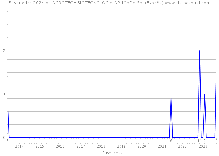 Búsquedas 2024 de AGROTECH BIOTECNOLOGIA APLICADA SA. (España) 