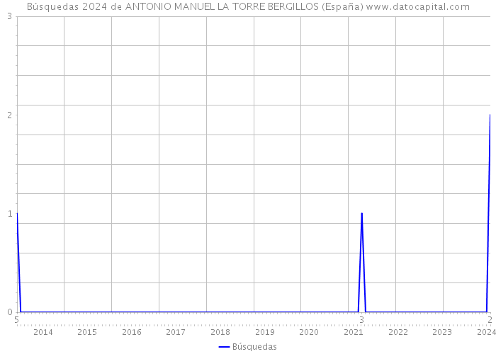 Búsquedas 2024 de ANTONIO MANUEL LA TORRE BERGILLOS (España) 