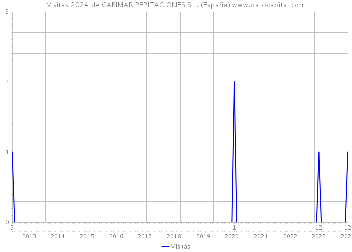 Visitas 2024 de GABIMAR PERITACIONES S.L. (España) 