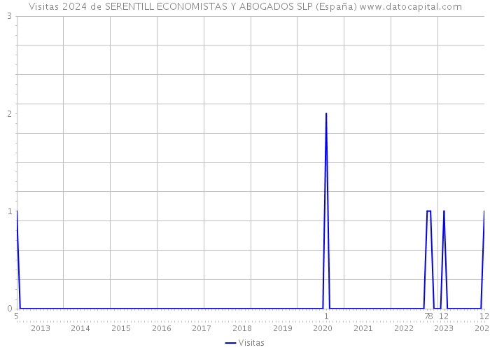 Visitas 2024 de SERENTILL ECONOMISTAS Y ABOGADOS SLP (España) 
