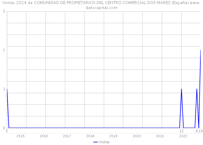Visitas 2024 de COMUNIDAD DE PROPIETARIOS DEL CENTRO COMERCIAL DOS MARES (España) 