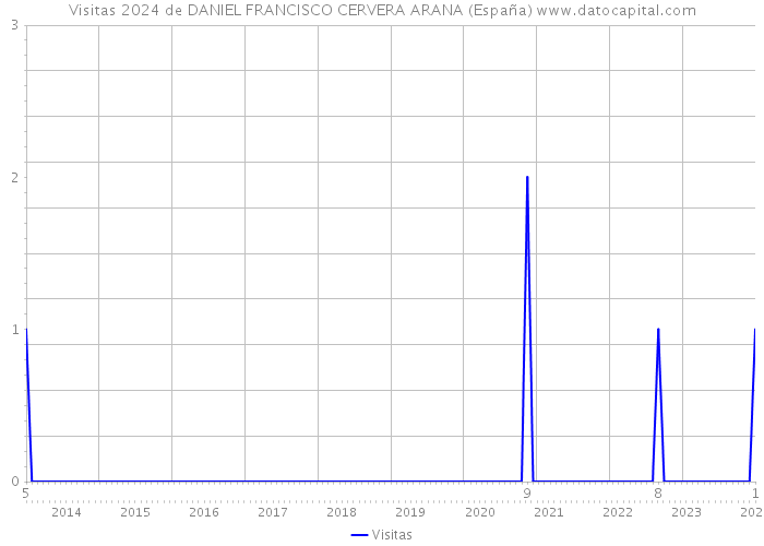 Visitas 2024 de DANIEL FRANCISCO CERVERA ARANA (España) 