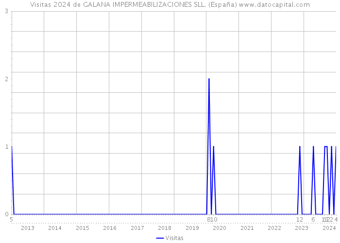 Visitas 2024 de GALANA IMPERMEABILIZACIONES SLL. (España) 