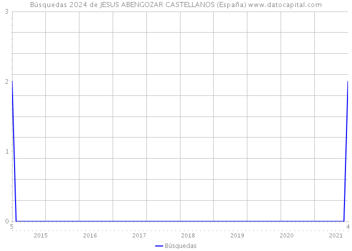 Búsquedas 2024 de JESUS ABENGOZAR CASTELLANOS (España) 