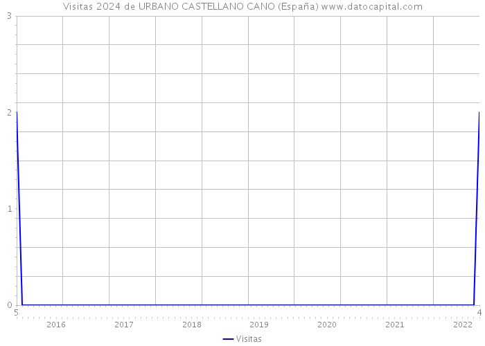 Visitas 2024 de URBANO CASTELLANO CANO (España) 