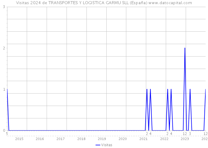 Visitas 2024 de TRANSPORTES Y LOGISTICA GARMU SLL (España) 