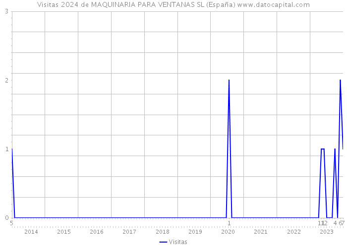 Visitas 2024 de MAQUINARIA PARA VENTANAS SL (España) 