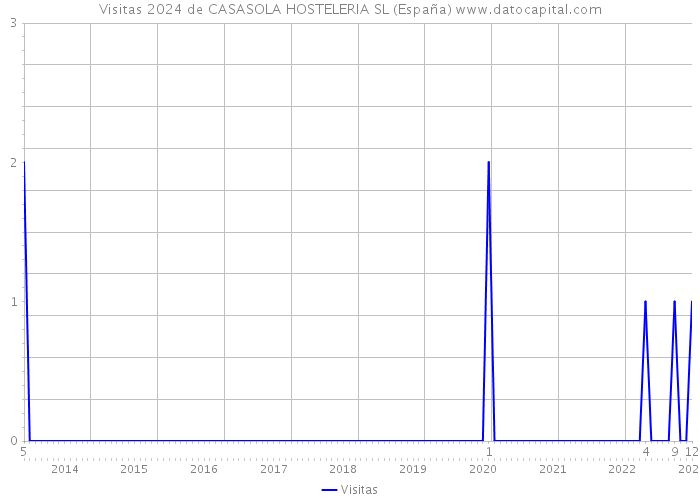 Visitas 2024 de CASASOLA HOSTELERIA SL (España) 