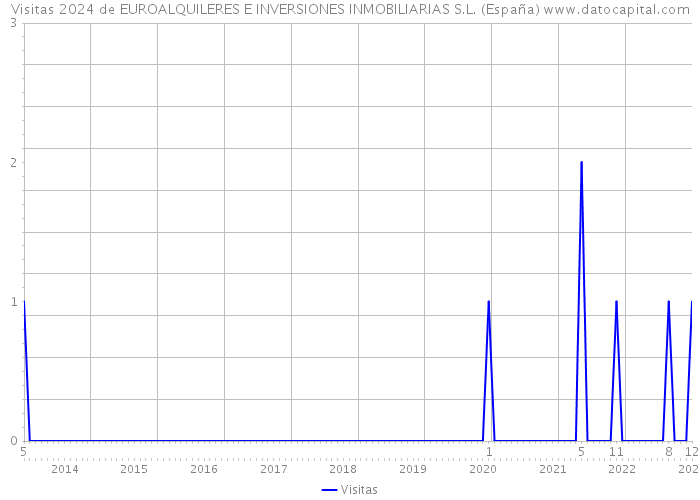 Visitas 2024 de EUROALQUILERES E INVERSIONES INMOBILIARIAS S.L. (España) 