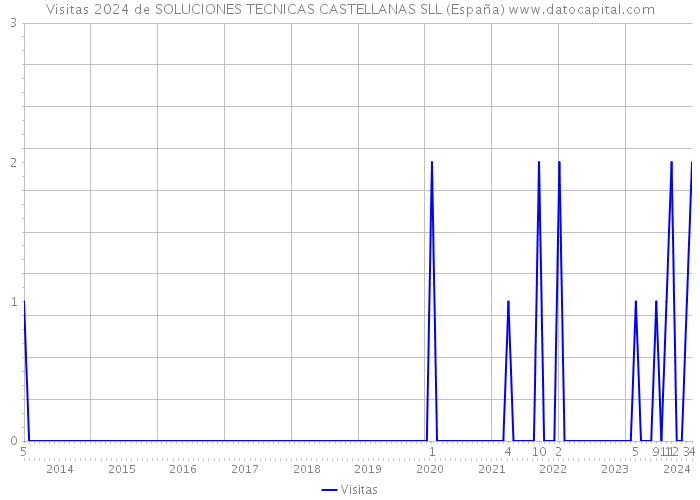 Visitas 2024 de SOLUCIONES TECNICAS CASTELLANAS SLL (España) 