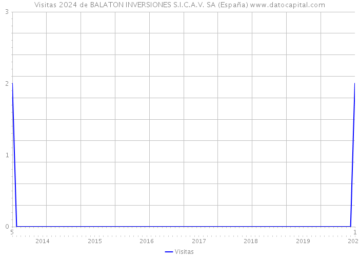 Visitas 2024 de BALATON INVERSIONES S.I.C.A.V. SA (España) 