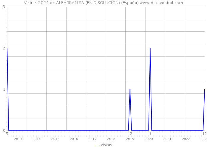 Visitas 2024 de ALBARRAN SA (EN DISOLUCION) (España) 