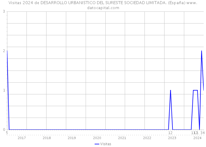 Visitas 2024 de DESARROLLO URBANISTICO DEL SURESTE SOCIEDAD LIMITADA. (España) 