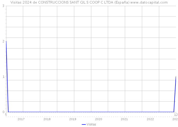 Visitas 2024 de CONSTRUCCIONS SANT GIL S COOP C LTDA (España) 