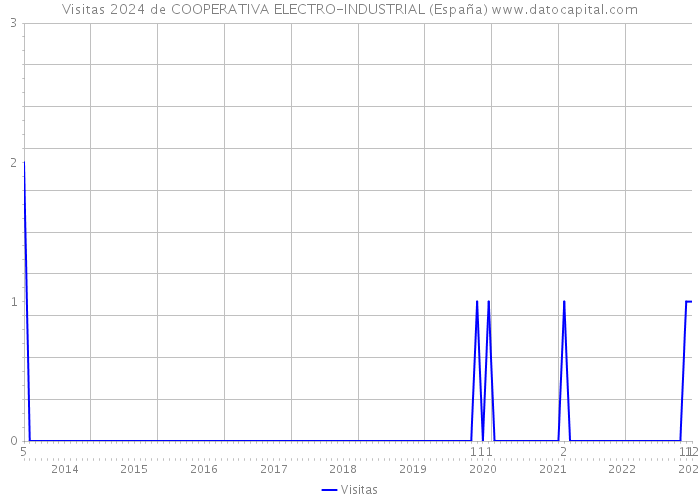Visitas 2024 de COOPERATIVA ELECTRO-INDUSTRIAL (España) 