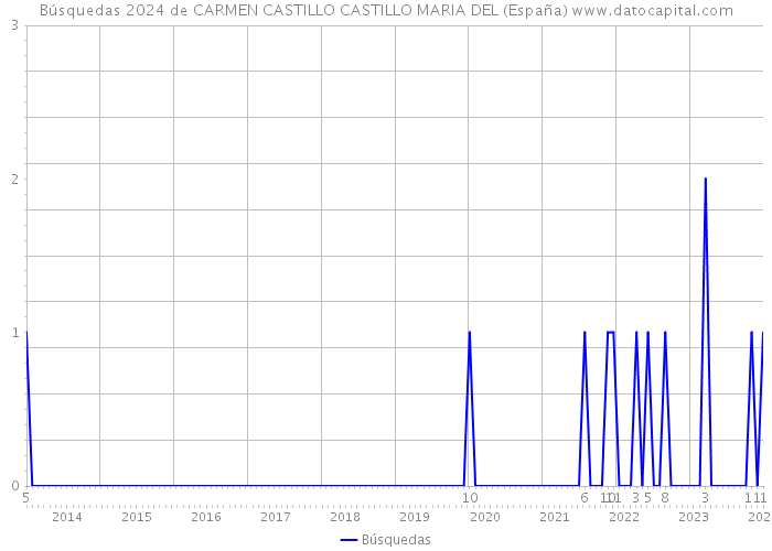 Búsquedas 2024 de CARMEN CASTILLO CASTILLO MARIA DEL (España) 