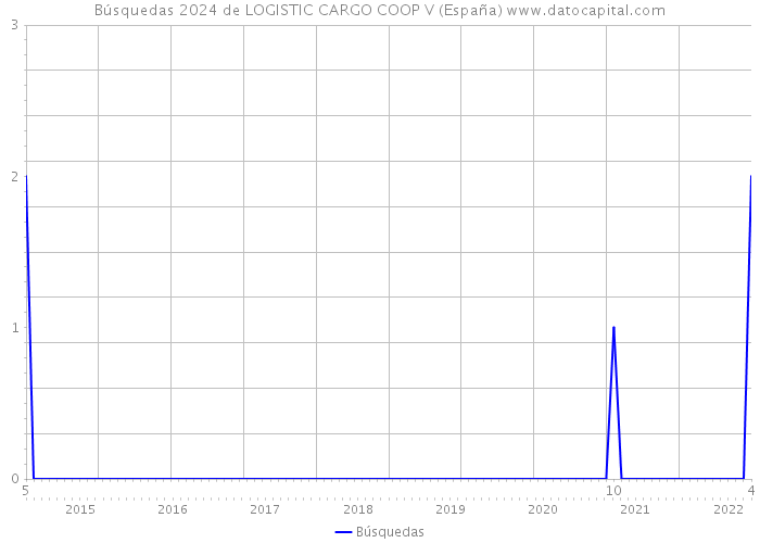 Búsquedas 2024 de LOGISTIC CARGO COOP V (España) 