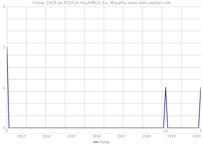 Visitas 2024 de EOLICA VILLASECA S.L. (España) 