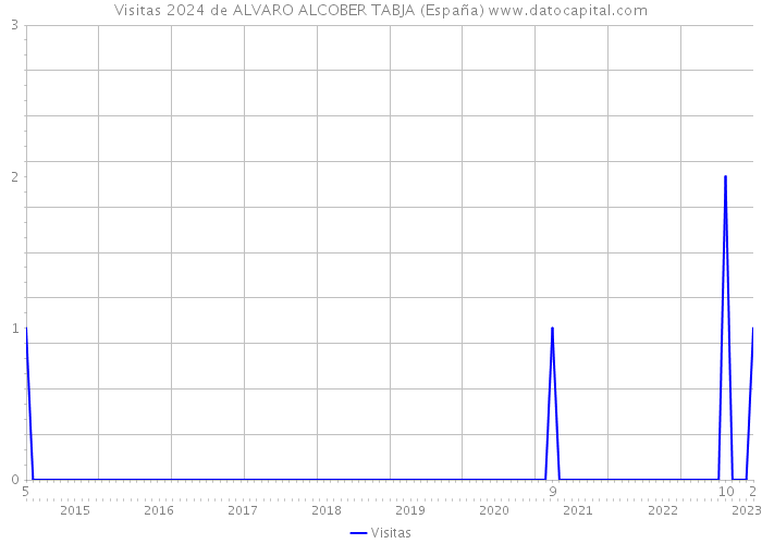Visitas 2024 de ALVARO ALCOBER TABJA (España) 