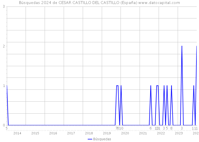 Búsquedas 2024 de CESAR CASTILLO DEL CASTILLO (España) 