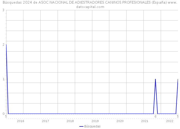 Búsquedas 2024 de ASOC NACIONAL DE ADIESTRADORES CANINOS PROFESIONALES (España) 