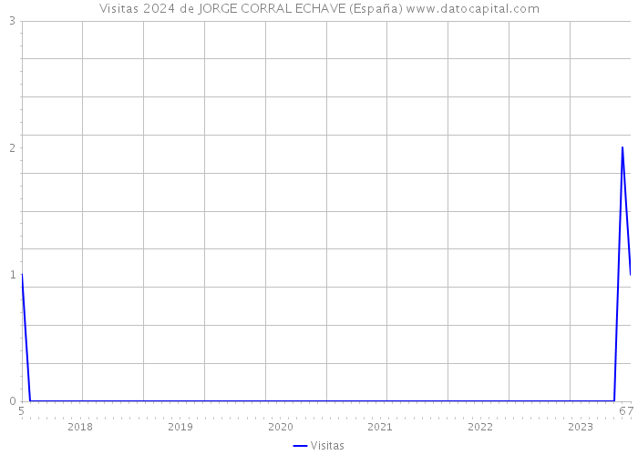 Visitas 2024 de JORGE CORRAL ECHAVE (España) 