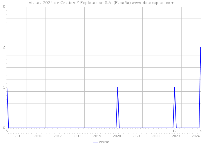 Visitas 2024 de Gestion Y Explotacion S.A. (España) 